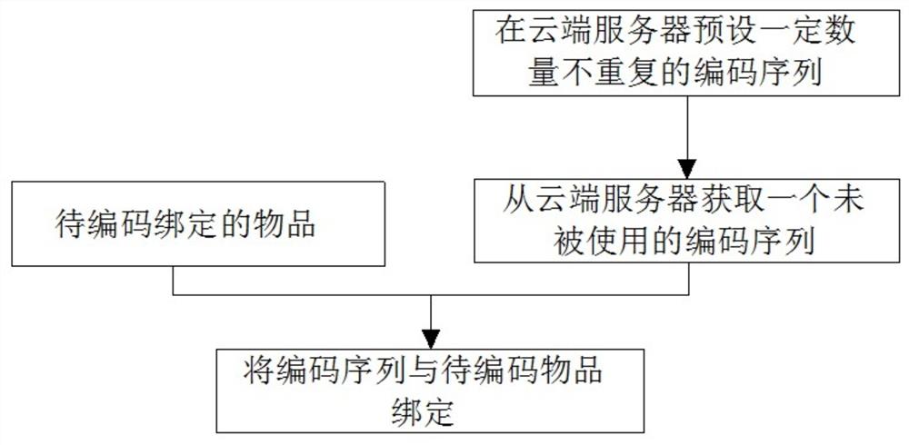 一种物品唯一性编码云端验证方法及系统