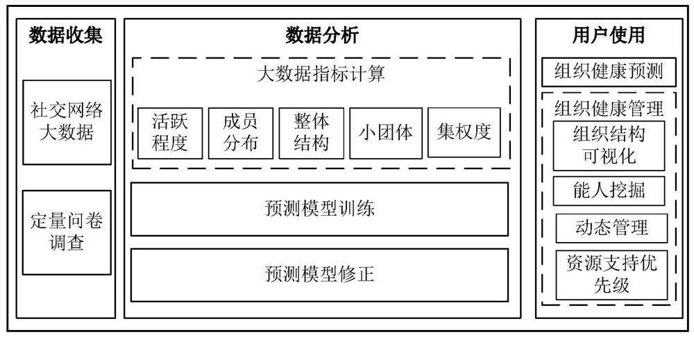 基于社交网络分析的组织健康评估方法