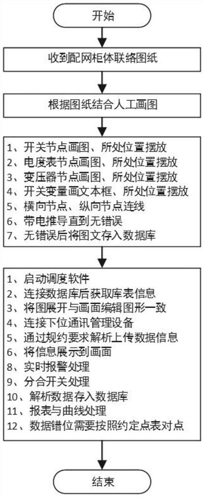 一种电力配网调度系统的演示方法