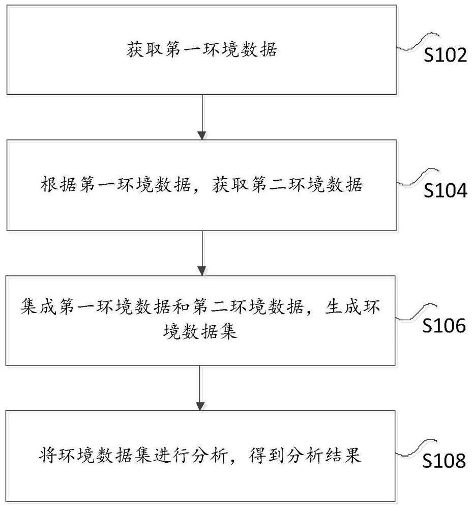 一种多元环境数据分析方法及系统