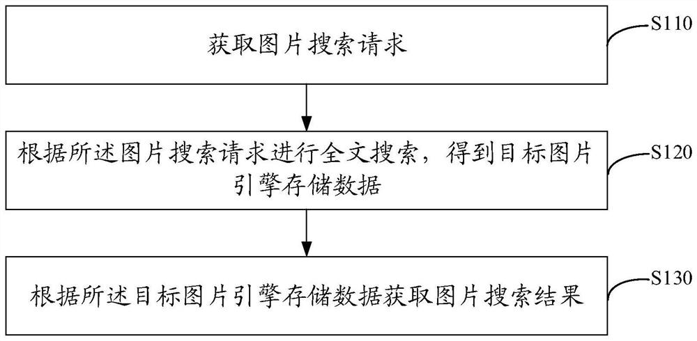 一种图片搜索方法、装置、电子设备及存储介质