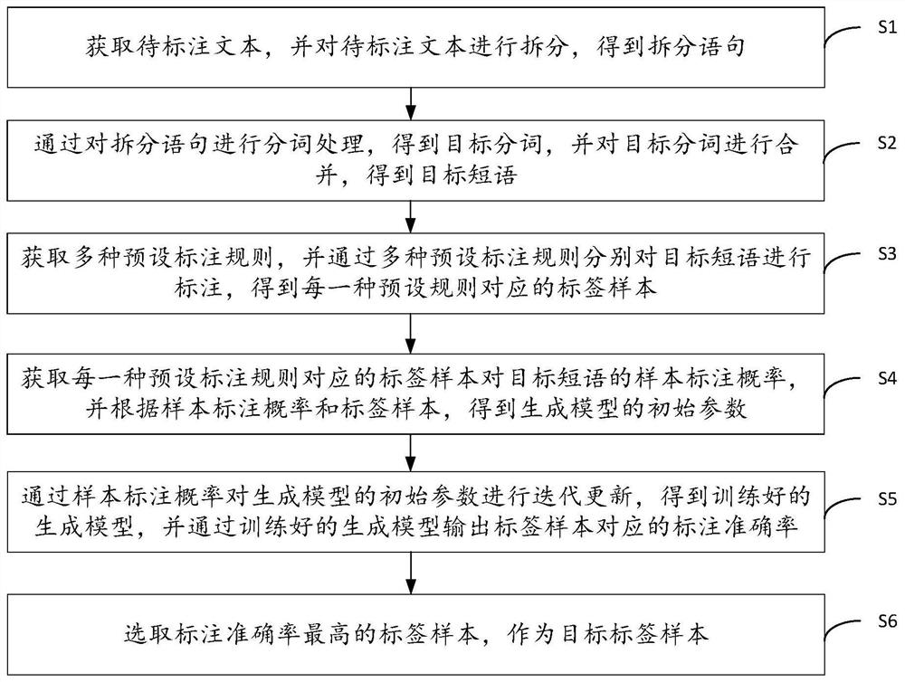 基于生成模型的数据标注方法、装置、设备及存储介质