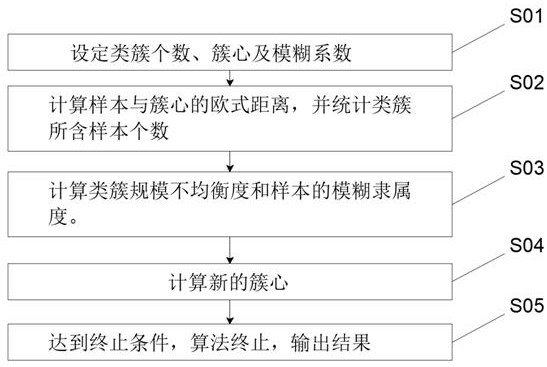 一种面向不均衡类簇规模大数据的数据聚类方法