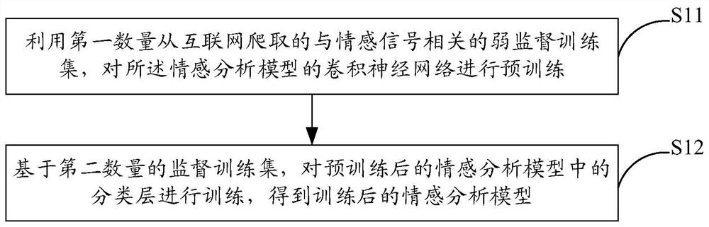 情感分析模型的训练方法及系统