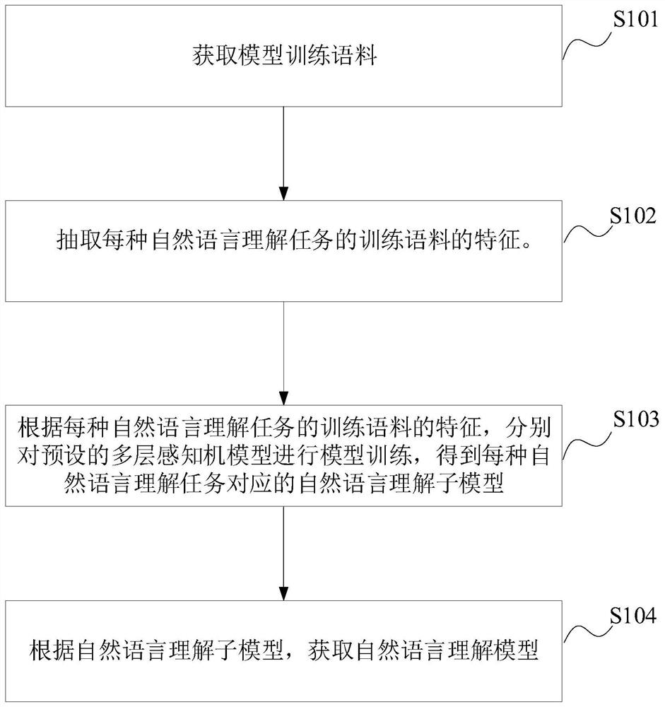 自然语言理解模型训练方法、自然语言理解方法及装置