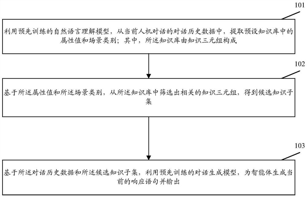 人机对话中智能体对话语句的生成方法和装置