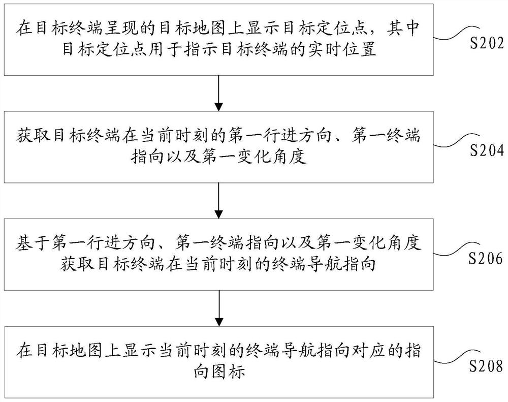 终端指向的显示方法、装置和存储介质及电子设备