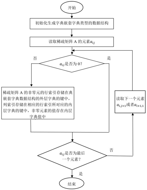 字典嵌套字典数据结构的稀疏矩阵压缩存储方法