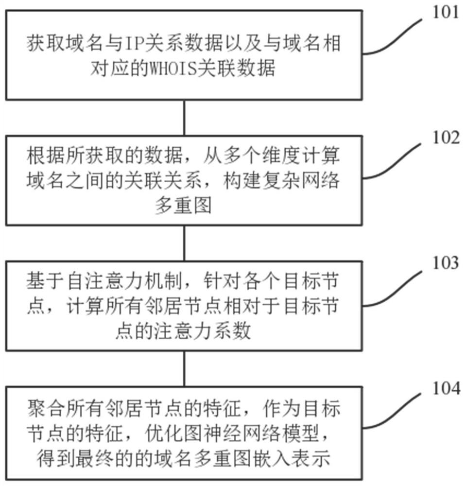 域名多重图嵌入表示方法、装置、电子设备及介质