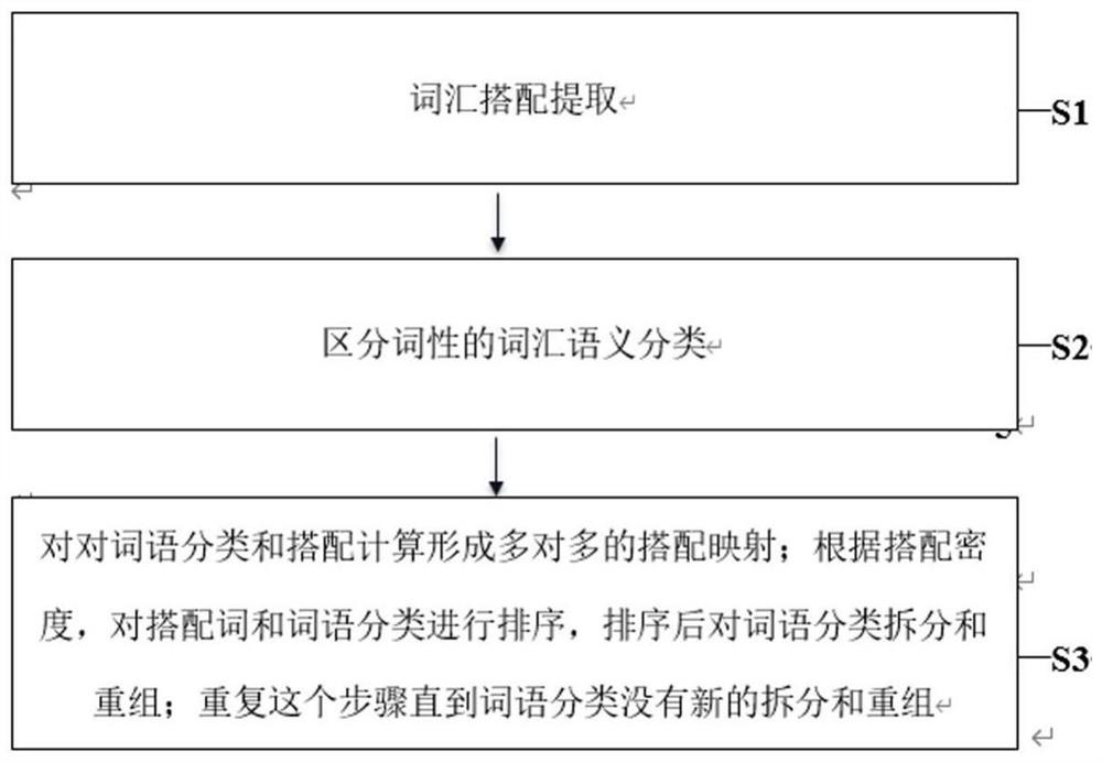 一种词汇搭配提取和语义分类相结合的挖掘和展示方法