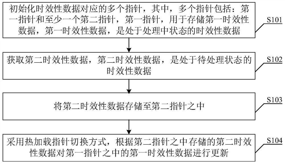 数据处理方法、装置及电子设备