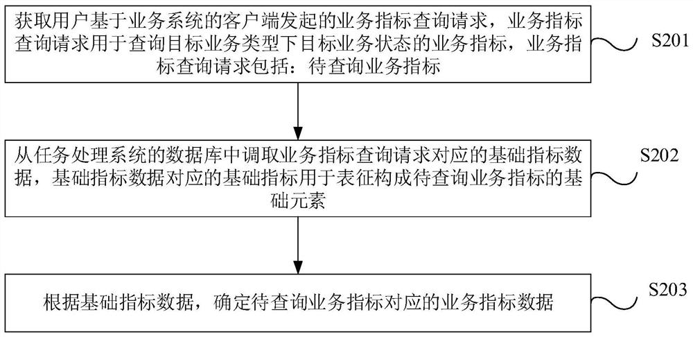 业务指标查询方法、装置、设备及存储介质