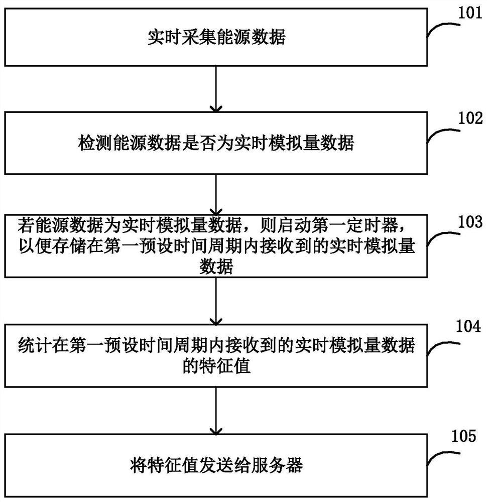 数据处理方法和装置、能源信息网关和能源互联网系统