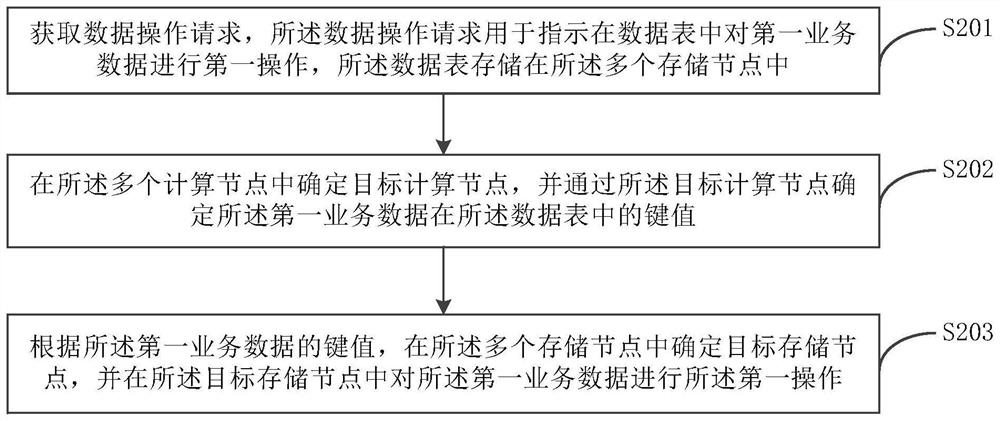 业务数据的处理方法、装置及设备