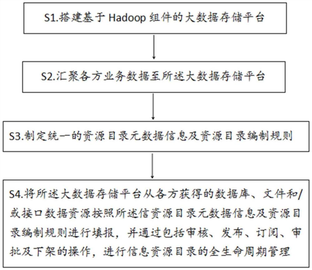 一种政务信息资源目录管理方法和系统