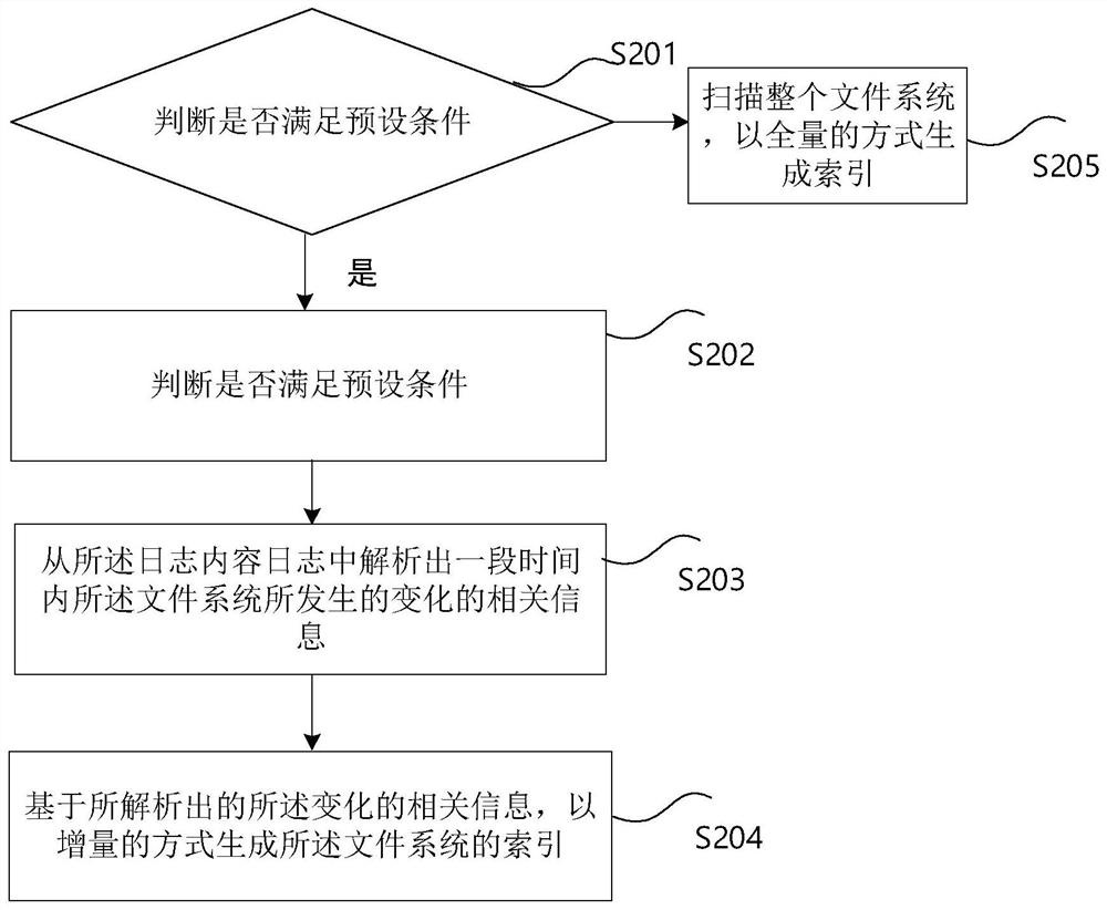 增量生成索引的方法、装置及系统