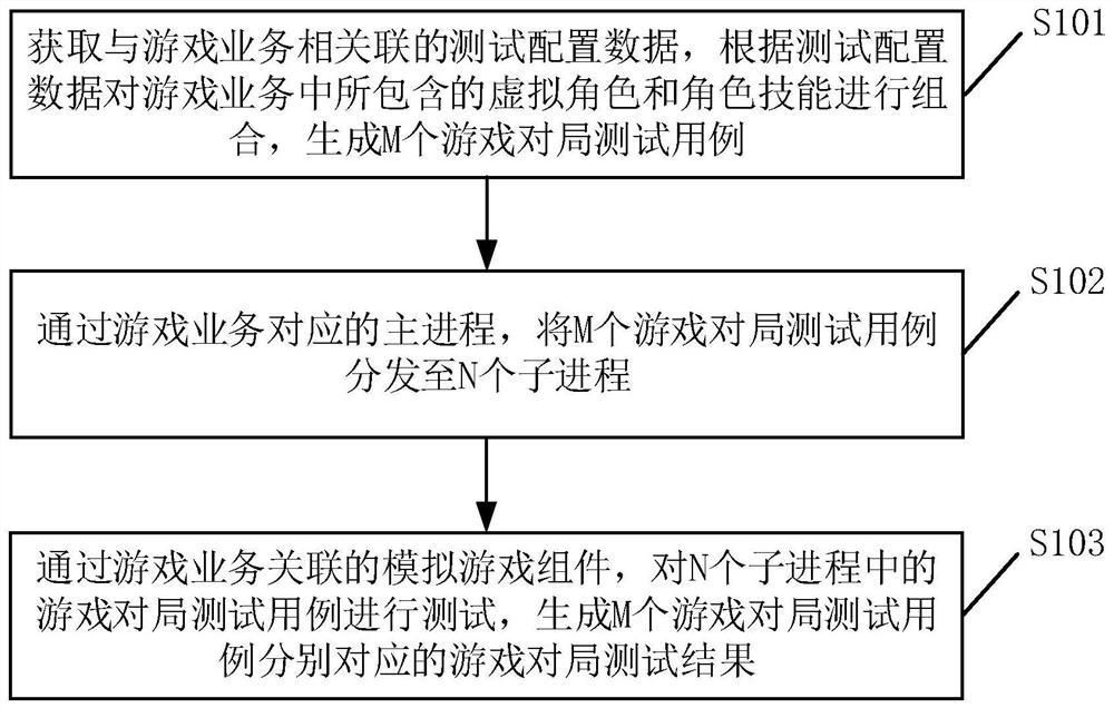 业务测试方法、装置、存储介质及设备