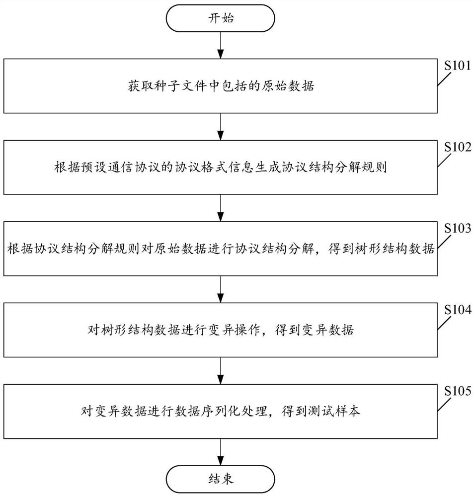 一种测试样本的获取方法及装置