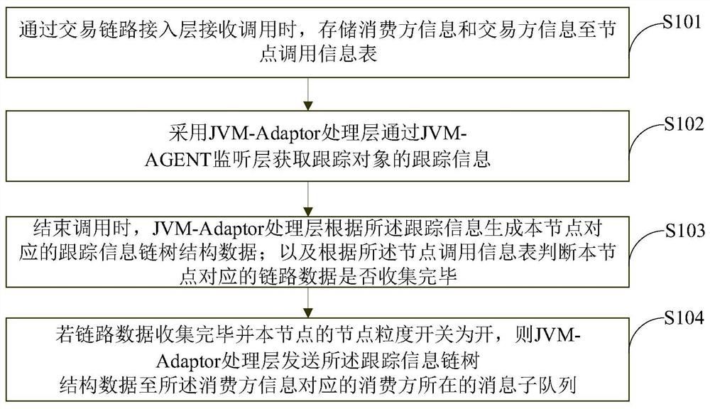 一种分布式系统的监测方法及装置