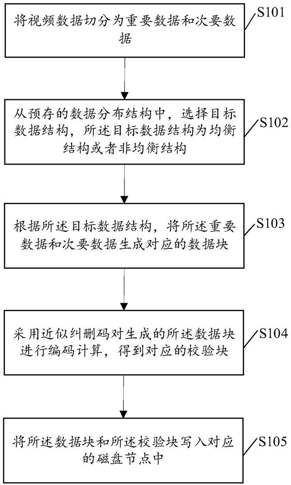 一种基于视频分层存储的近似纠删码编码方法及装置