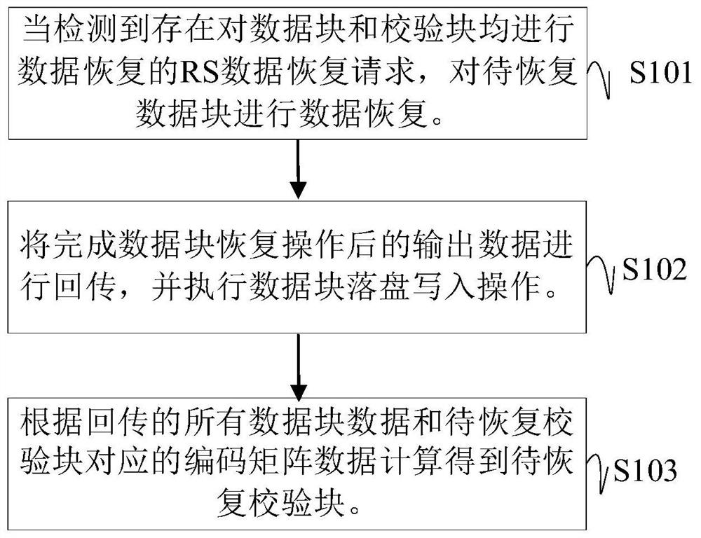 基于RS纠删码的校验块恢复方法、装置、系统及介质