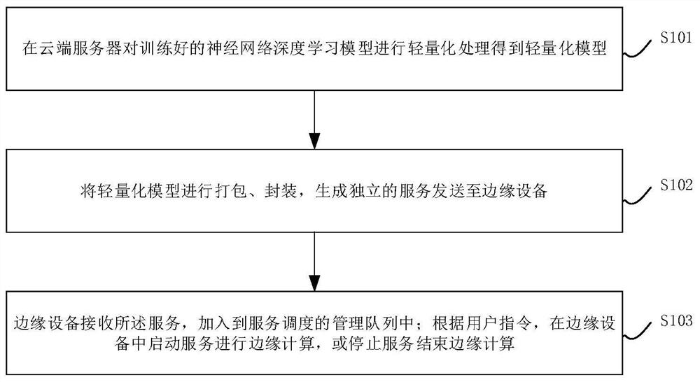 一种基于模型压缩和服务分发的边缘计算方法及系统