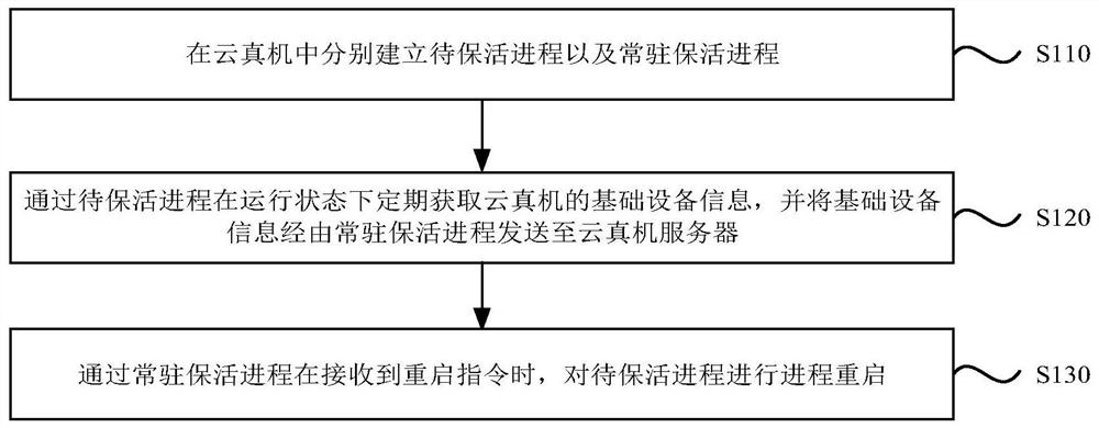 一种云真机中的进程保活方法、装置、系统及存储介质