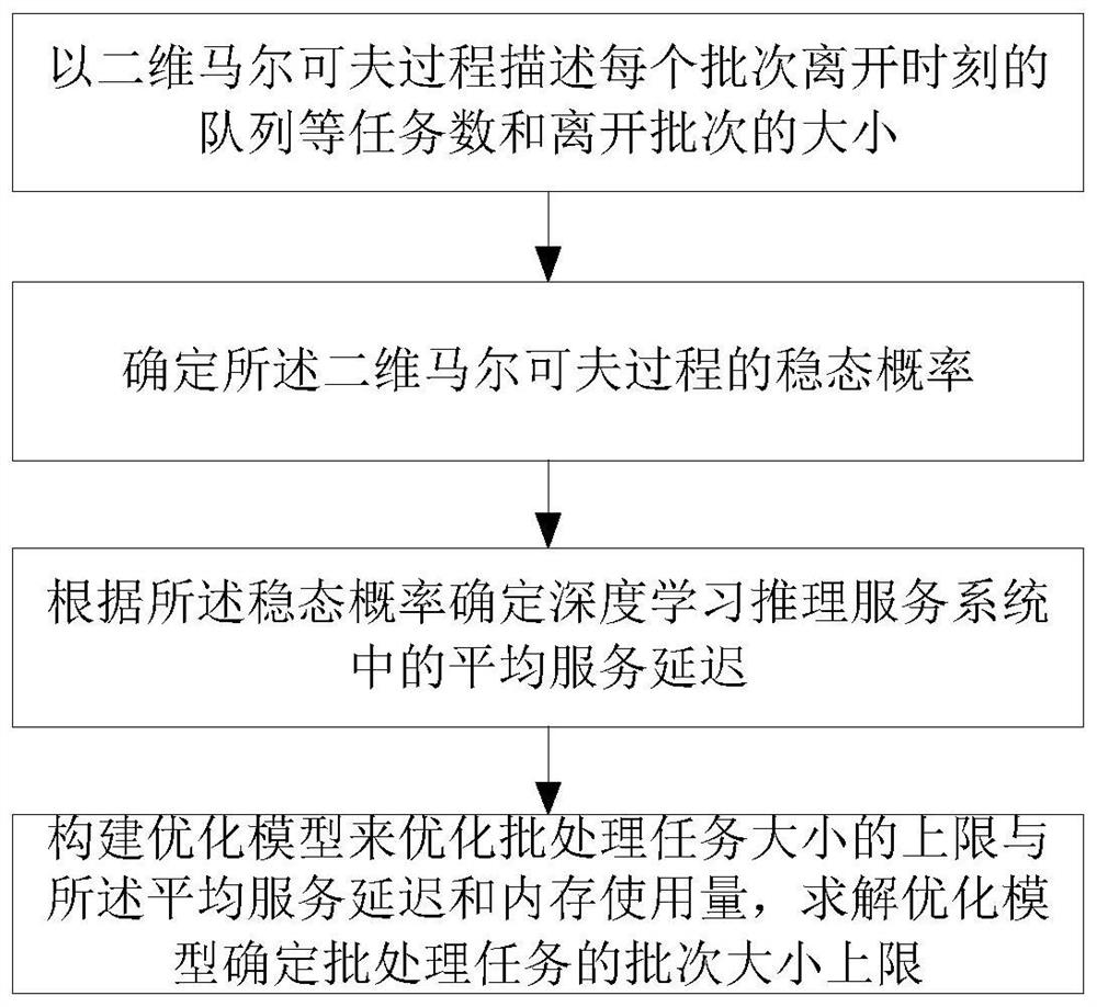 一种深度学习推理服务的动态批处理任务调度方法及系统