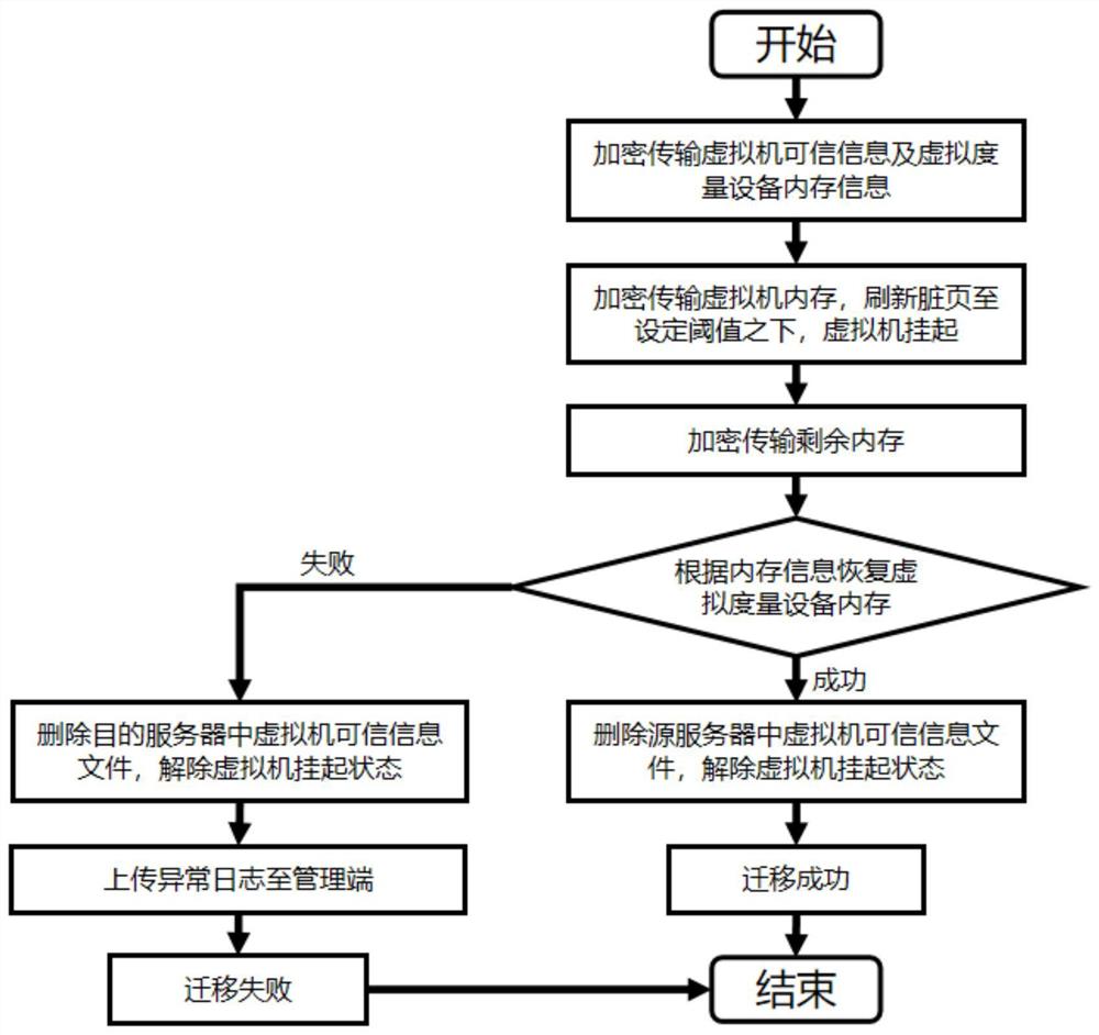 一种基于内置安全芯片的虚拟机可信迁移方法