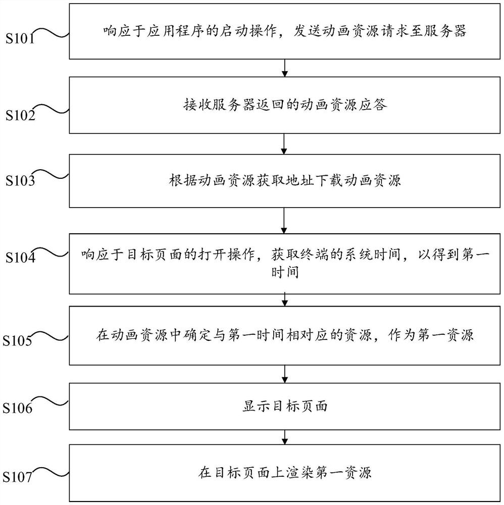 动画资源的渲染方法、装置、计算机设备和存储介质