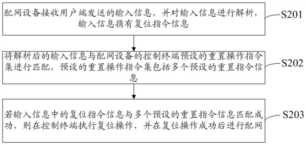 一种设备免重置配网的方法、装置及电子设备