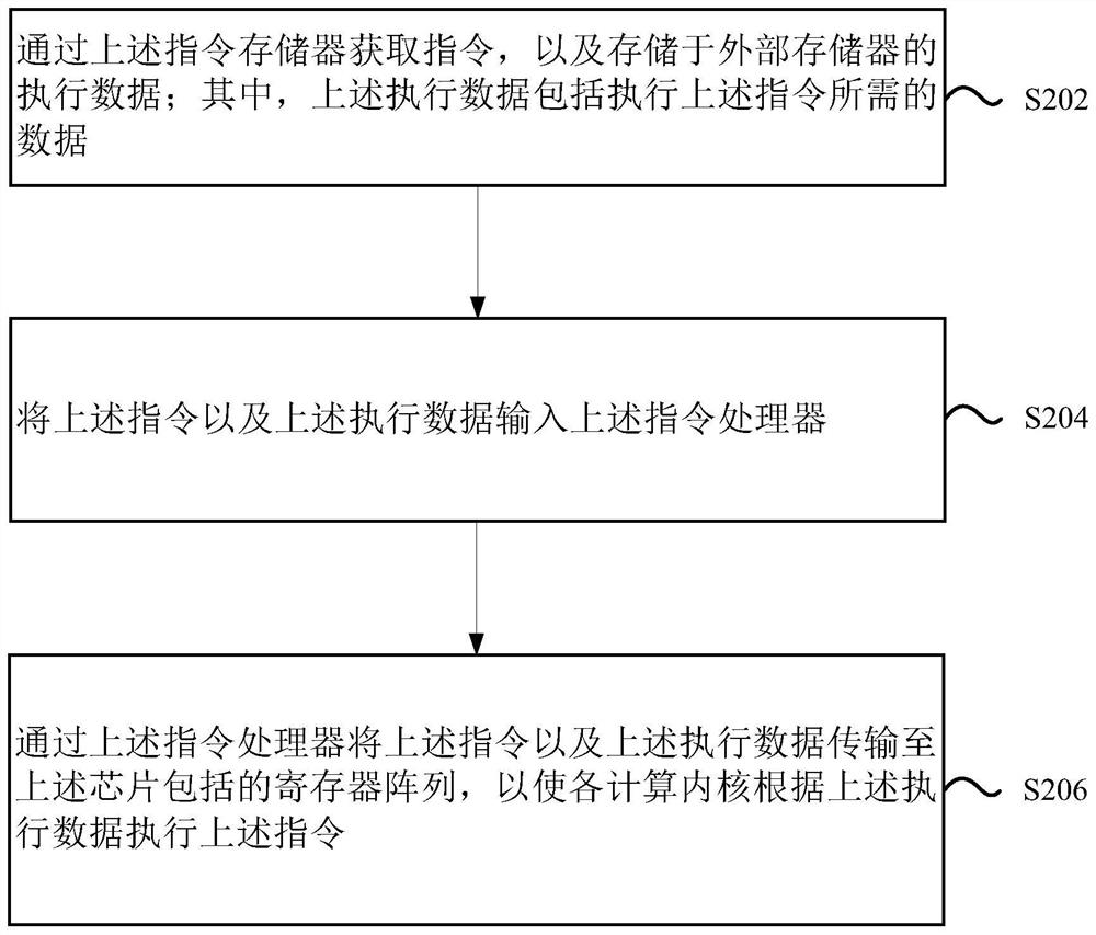 一种数据传输方法、芯片、设备和存储介质