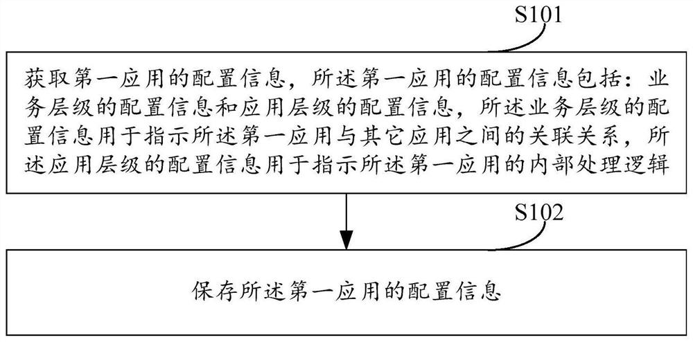 一种基于应用的配置管理方法及装置