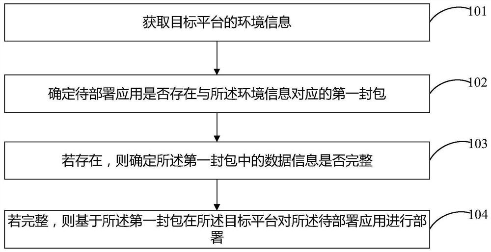 应用的异构部署方法、装置、存储介质及电子设备