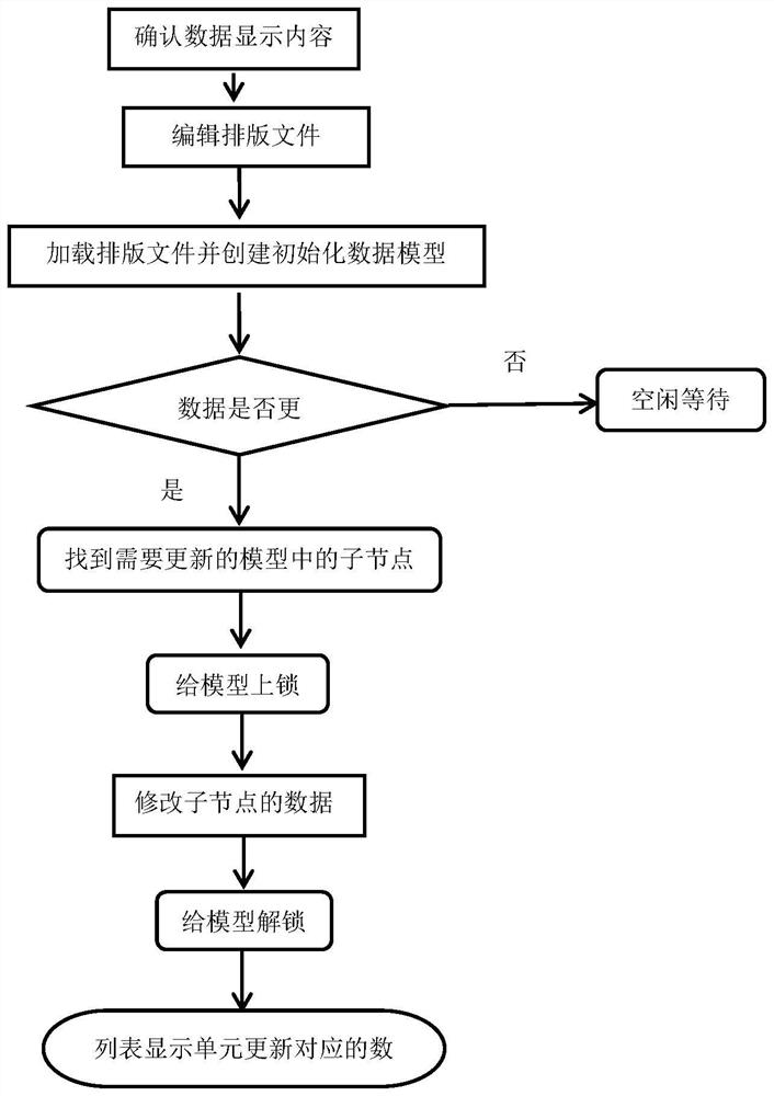 一种使用数据模型呈现列表控件的方法