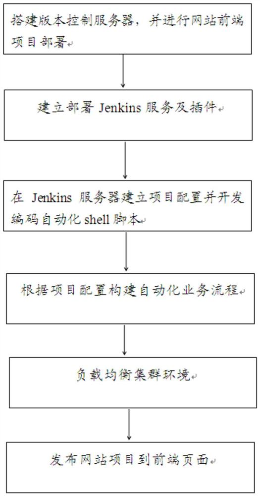 一种网站前端构建的方法与系统