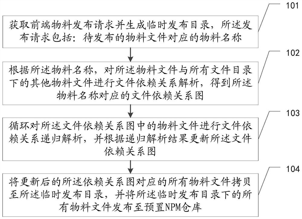 前端物料发布方法、装置、设备及存储介质