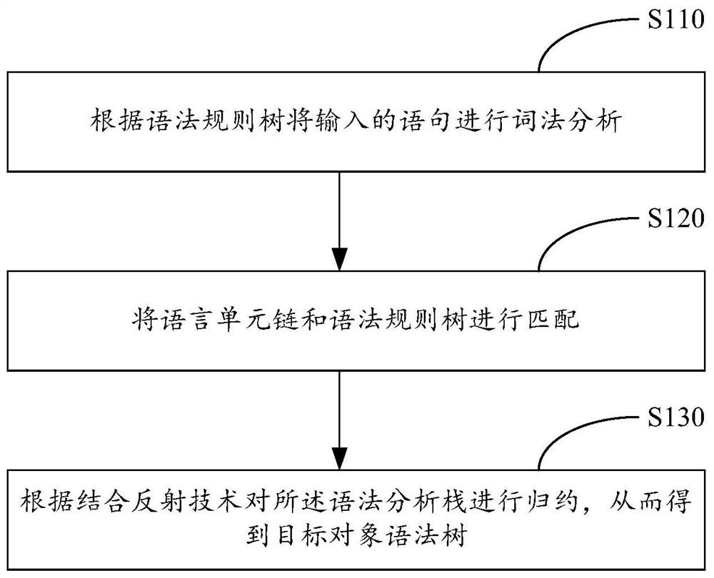 目标语法树的生成方法以及相关设备