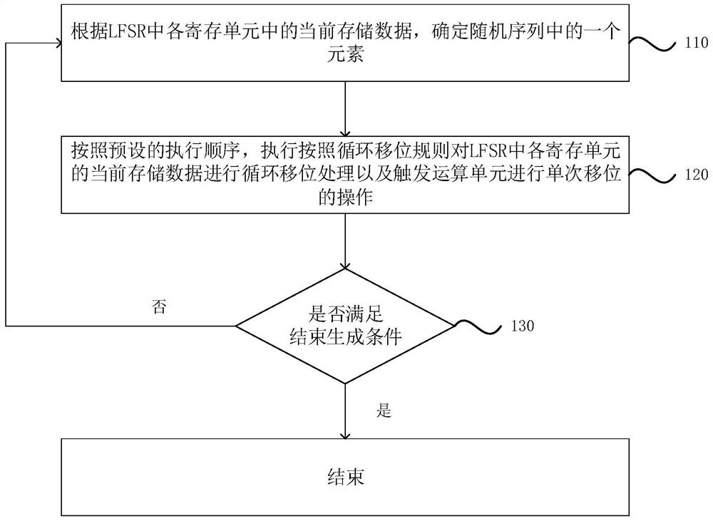 一种随机序列生成方法、装置、设备及存储介质