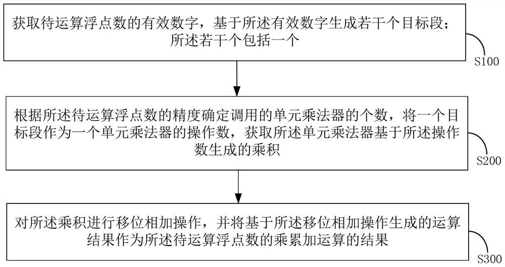 一种适用于多精度计算的可重构浮点乘加运算单元及方法