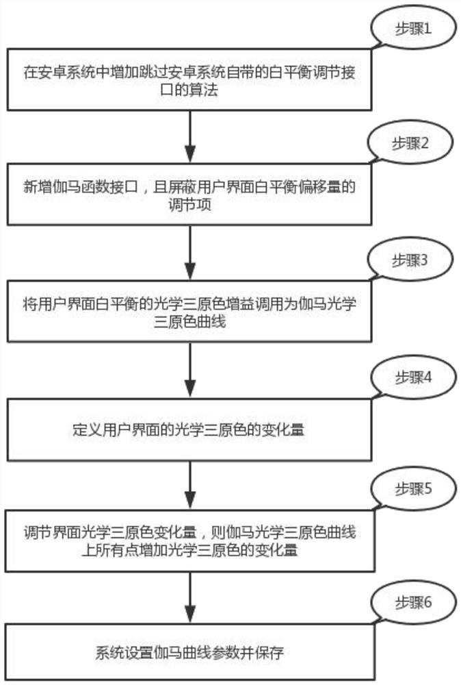 安卓界面调节白平衡的方法、装置、显示设备及储存介质