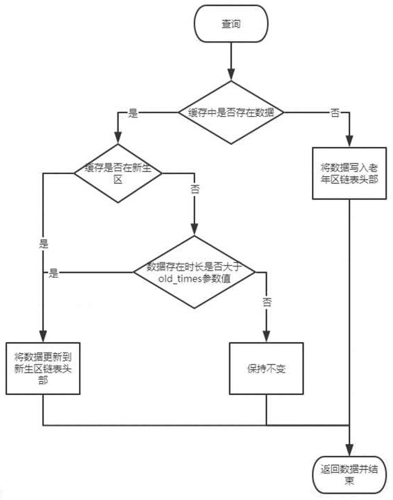 基于LRU算法的高可用缓存方法、存储装置以及电子设备