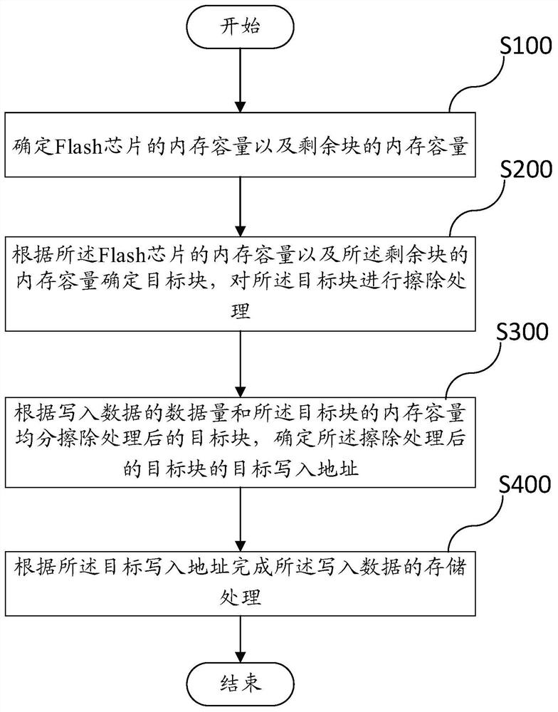 一种Flash芯片的存储方法及设备