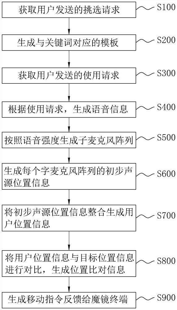 基于麦克风阵列的魔镜调整方法、系统及存储介质