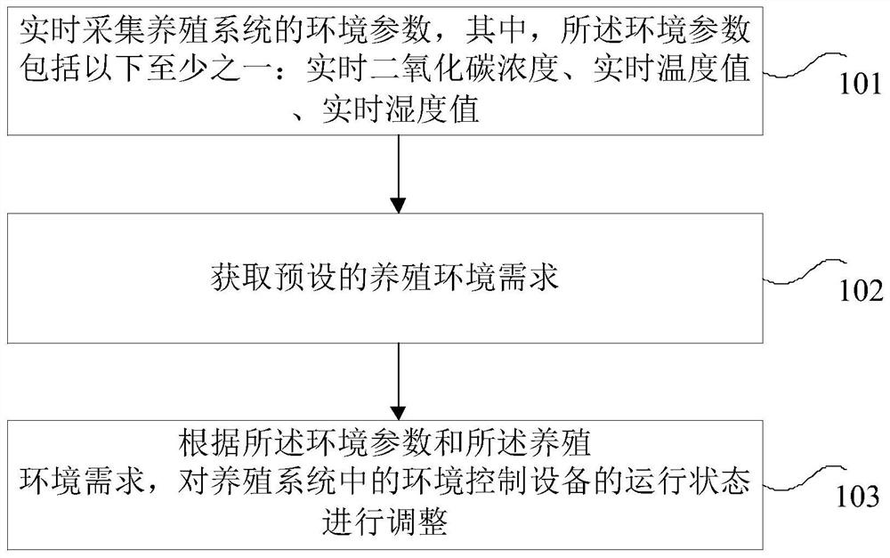 一种养殖环境控制方法、装置、系统及存储介质