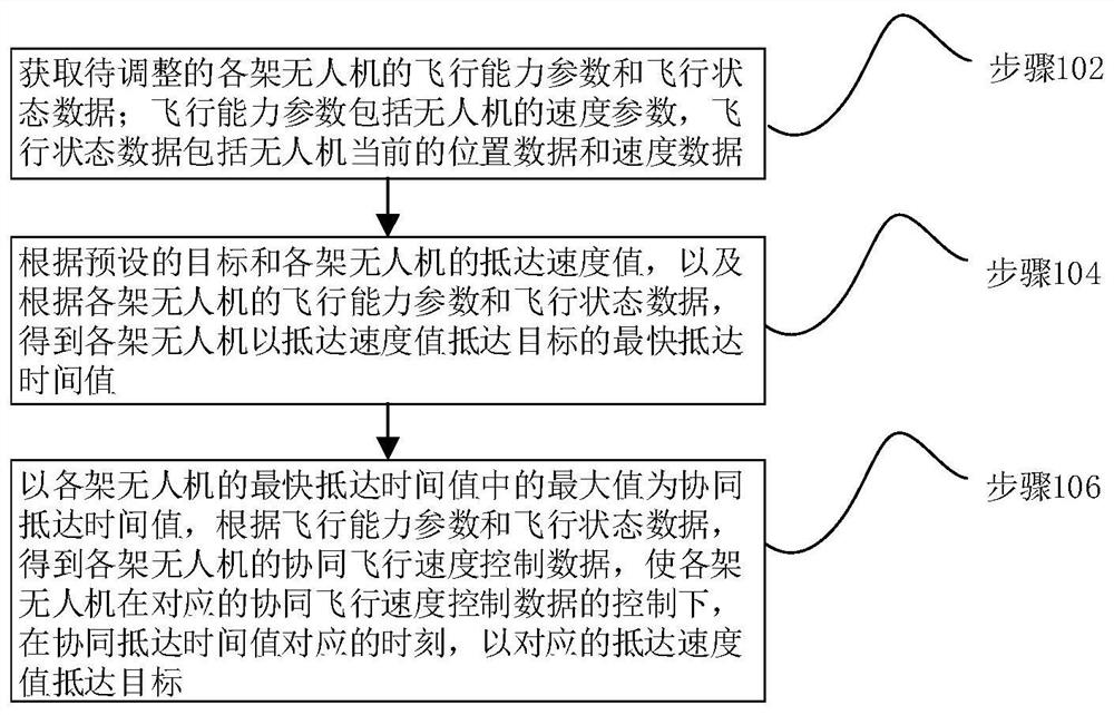 一种基于速度调整策略的多无人机抵达时间协同控制方法