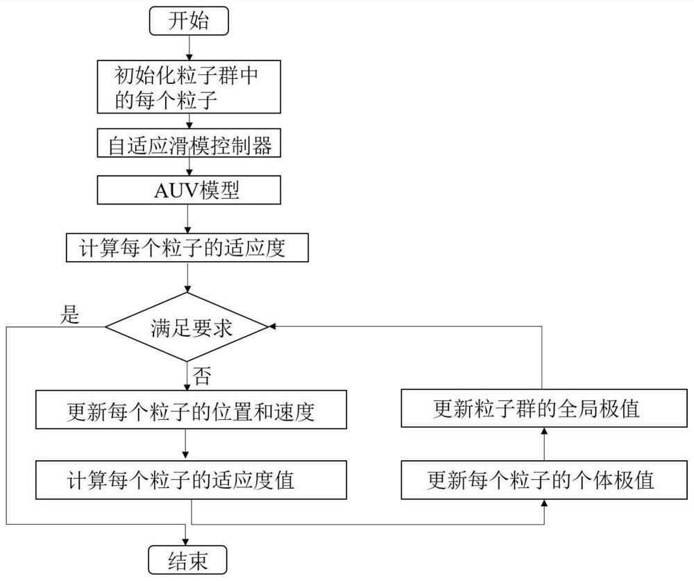 一种基于粒子群算法优化自适应滑模控制参数的AUV航向角控制方法