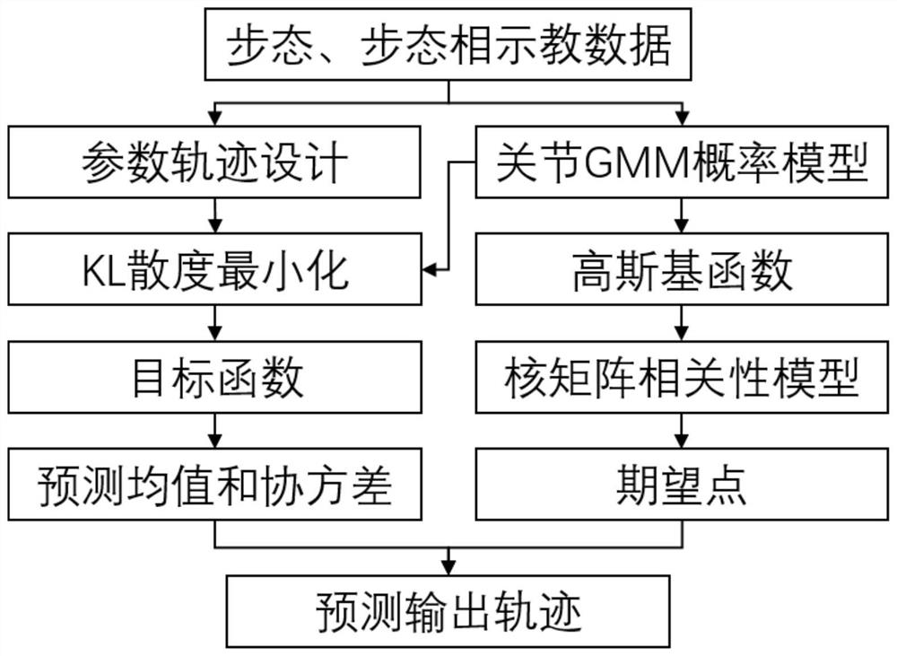 基于KMP的下肢外骨骼康复机器人及运动轨迹规划算法