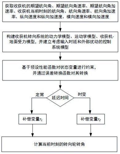 考虑时延和环境约束的智能收获机器人路径控制方法