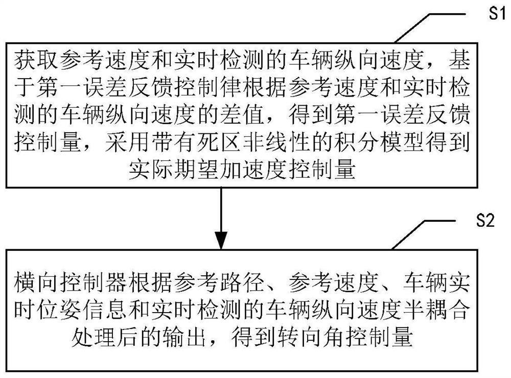 无人驾驶车辆的横纵向控制方法及系统